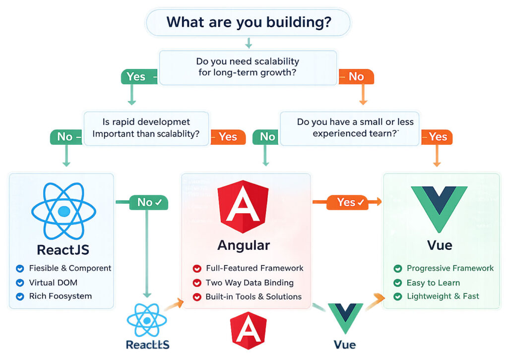 Decision tree for choosing between ReactJS, Angular, and Vue.