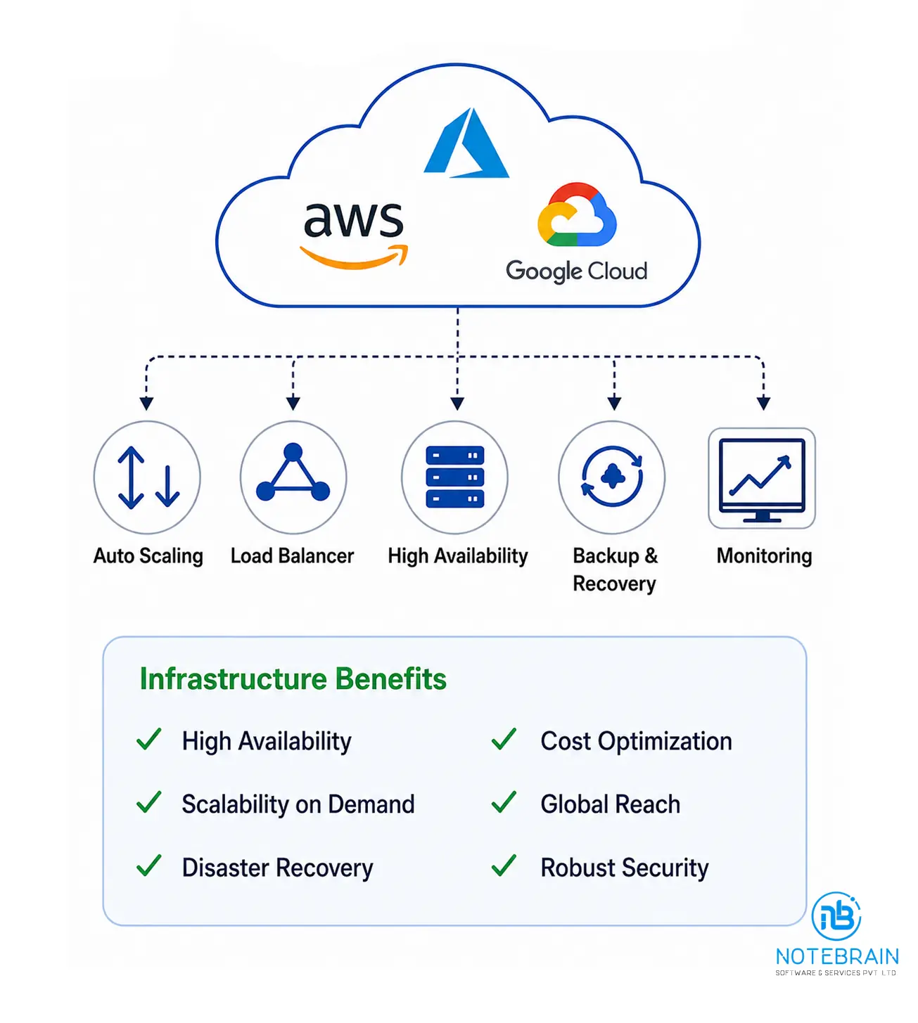 Hosting & Infrastructure