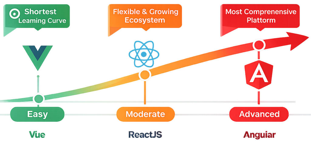 Learning curve comparison for ReactJS, Angular, and Vue