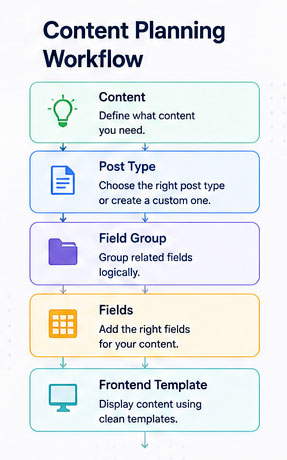 Content planning workflow using Advanced Custom Fields.