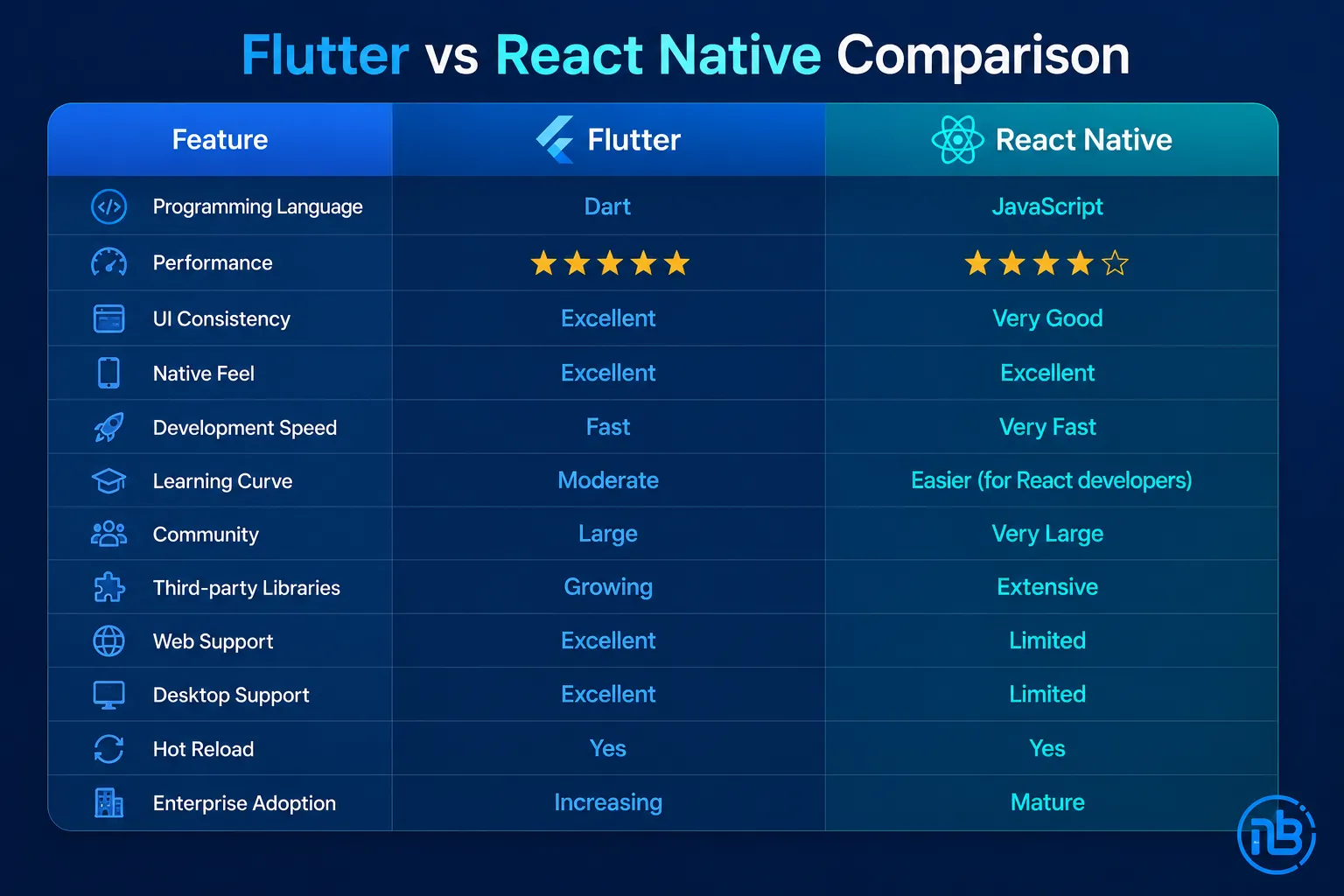 Flutter vs React Native comparison chart highlighting programming language, performance, UI consistency, development speed, scalability, community support, and enterprise adoption for cross-platform mobile app development