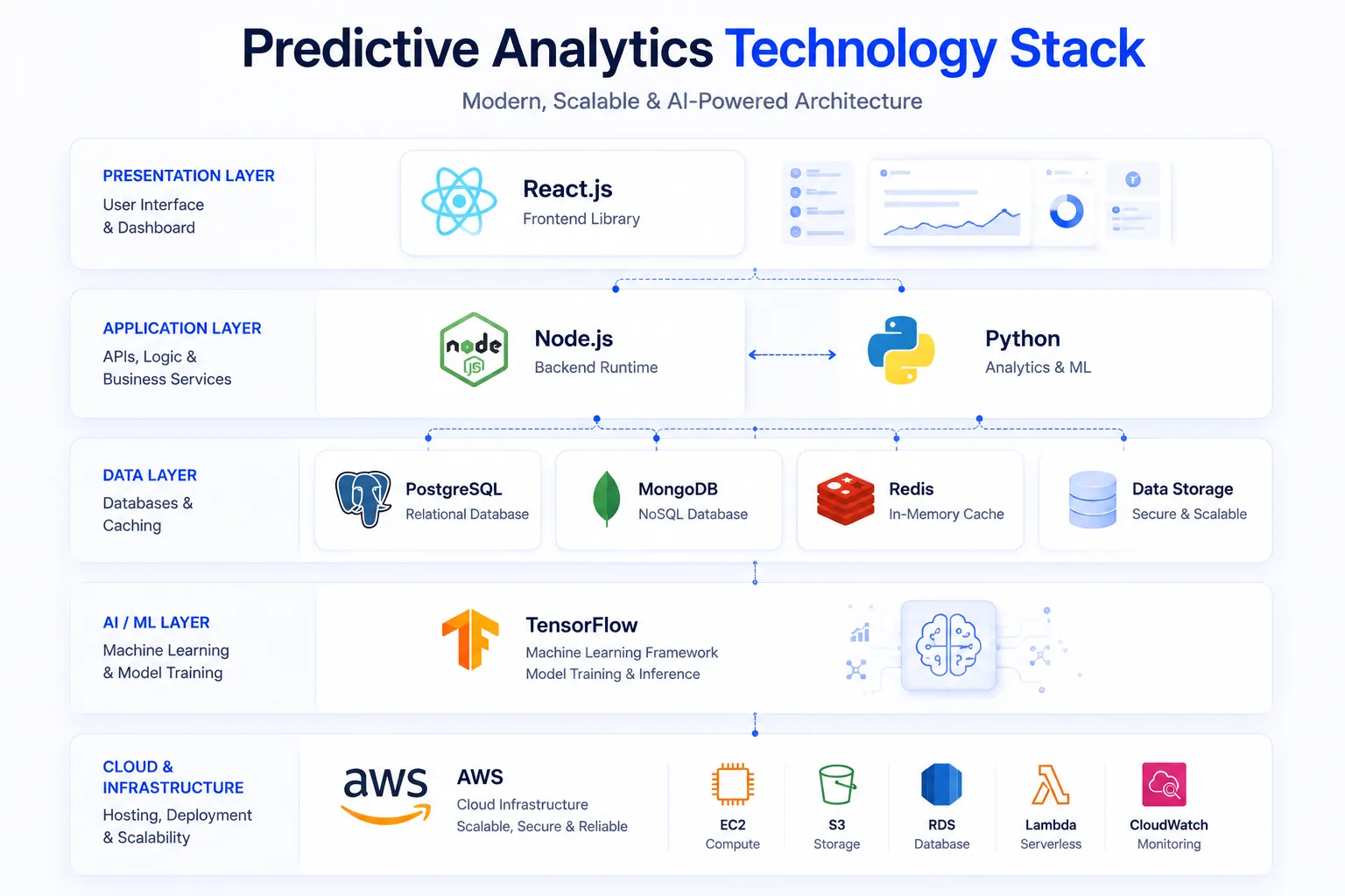 Predictive analytics technology stack diagram showing React.js, Node.js, Python, PostgreSQL, MongoDB, Redis, TensorFlow, and AWS for scalable AI-powered business applications