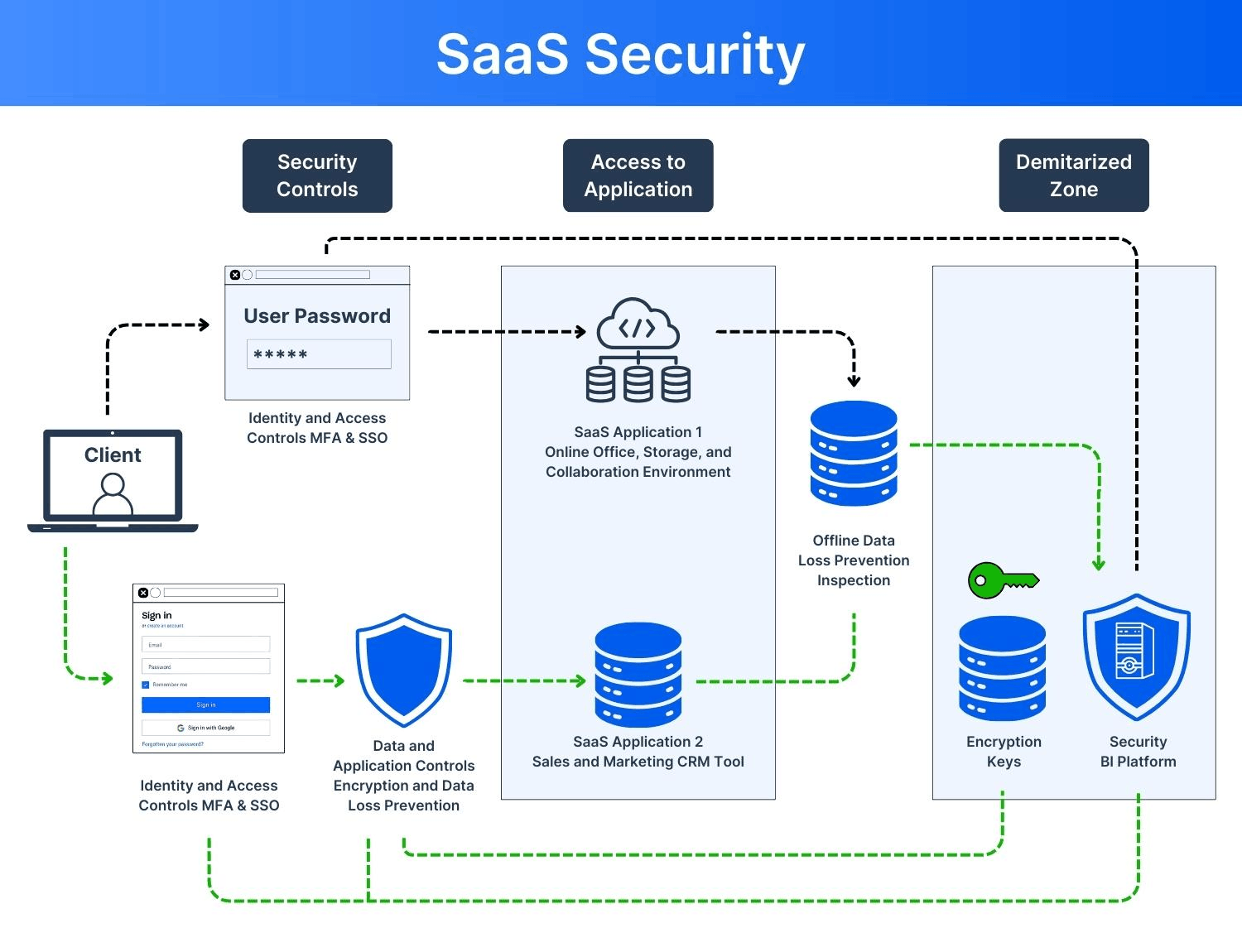 SaaS security architecture illustrating authentication, authorization, encryption, and data protection.
