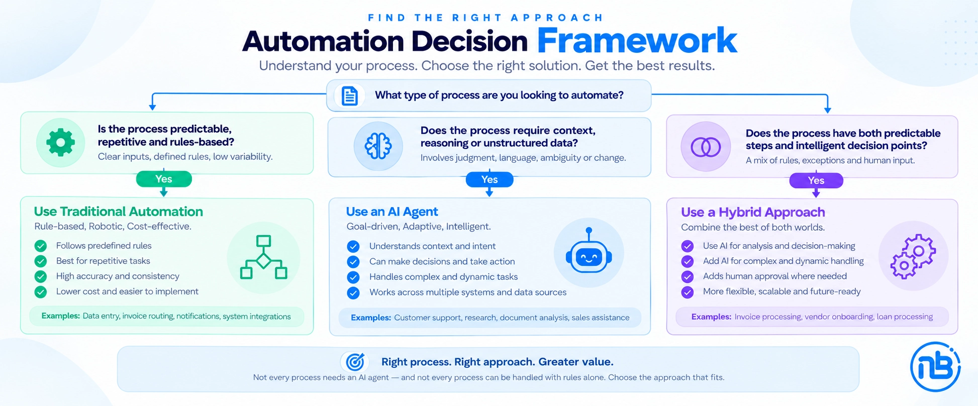 Automation Decision Framework