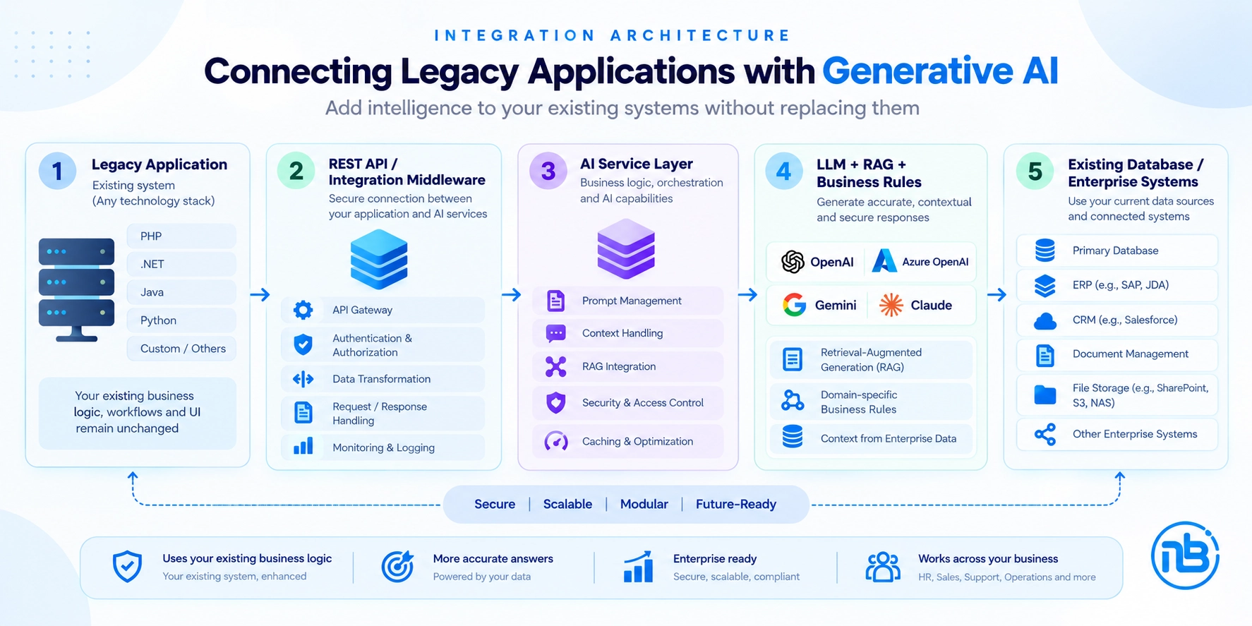 Connecting Legacy Applications With Generative AI