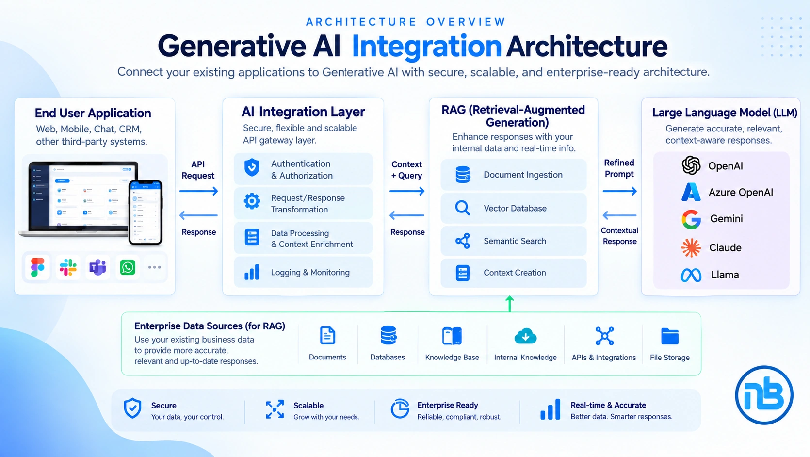Genarative Ai Integration Architecture