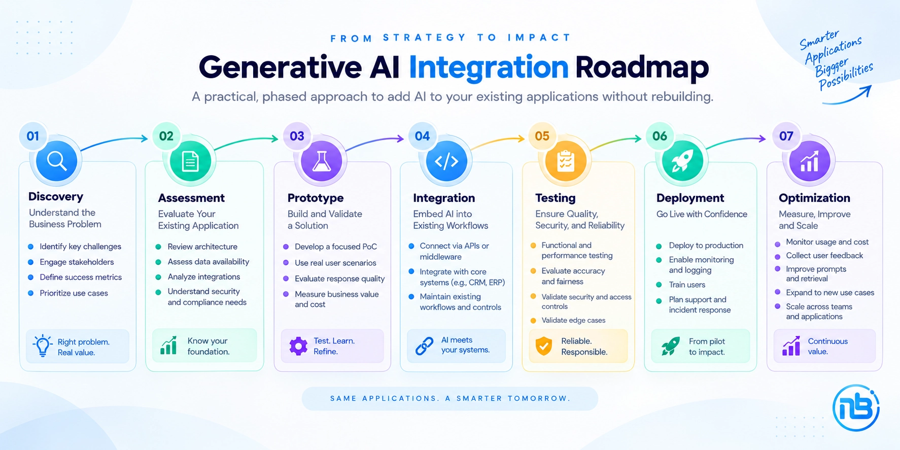 Generative AI Integration Roadmap