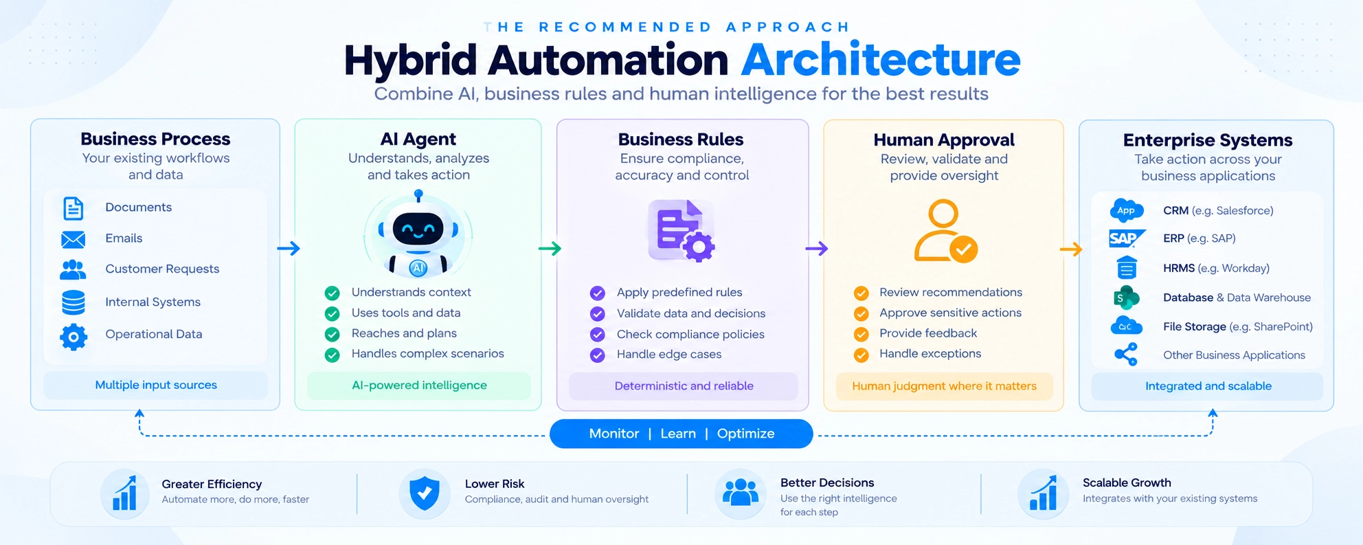 Hybrid Automation Architecture