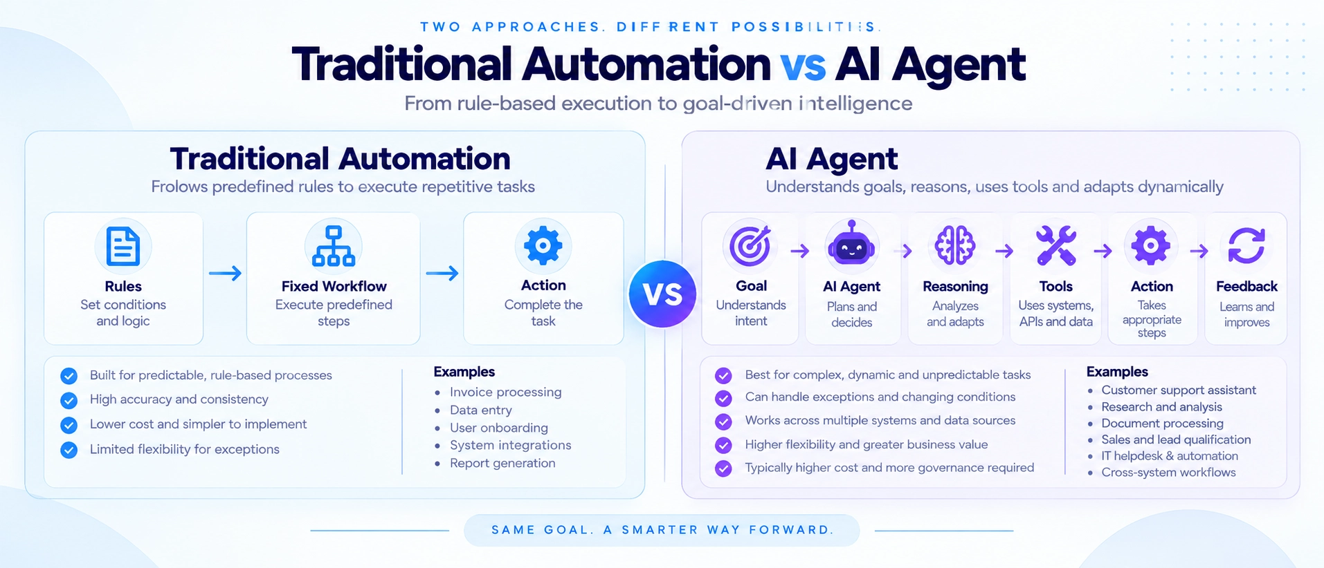 Traditional Automation vs AI Agent