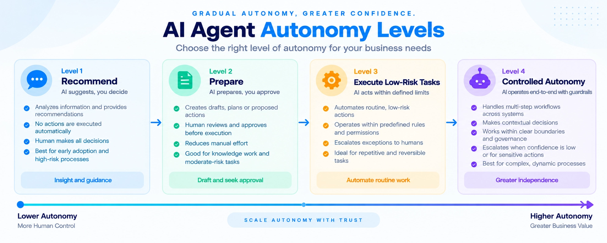 AI Agent Autonomy Levels