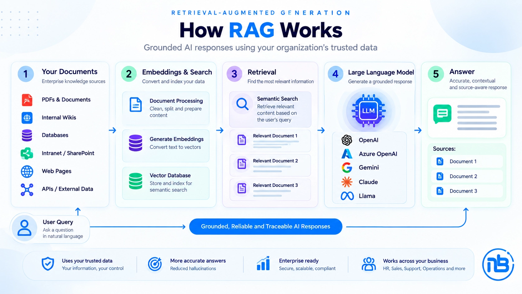 How RAG Works