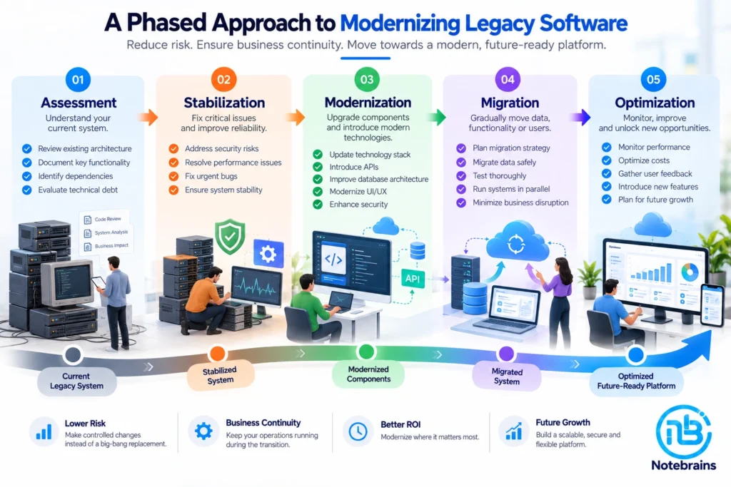 Illustration showing a phased roadmap for modernizing legacy software.